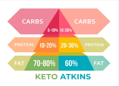 differenze tra dieta atkins e keto diet